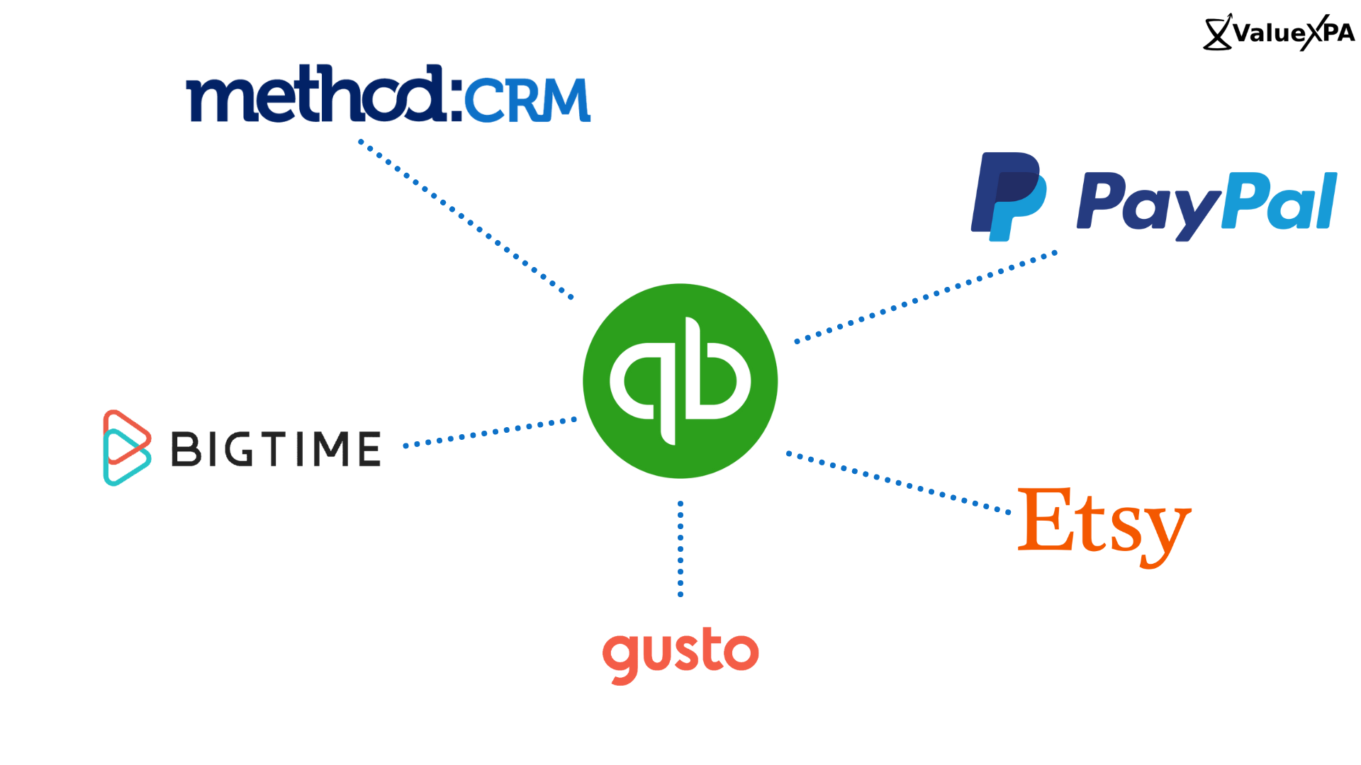How to integrate QuickBooks with Apps that drive Finance Operational Efficiencies